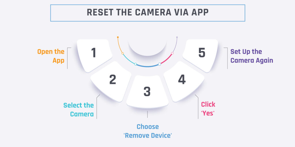 Reset the Camera Via App
