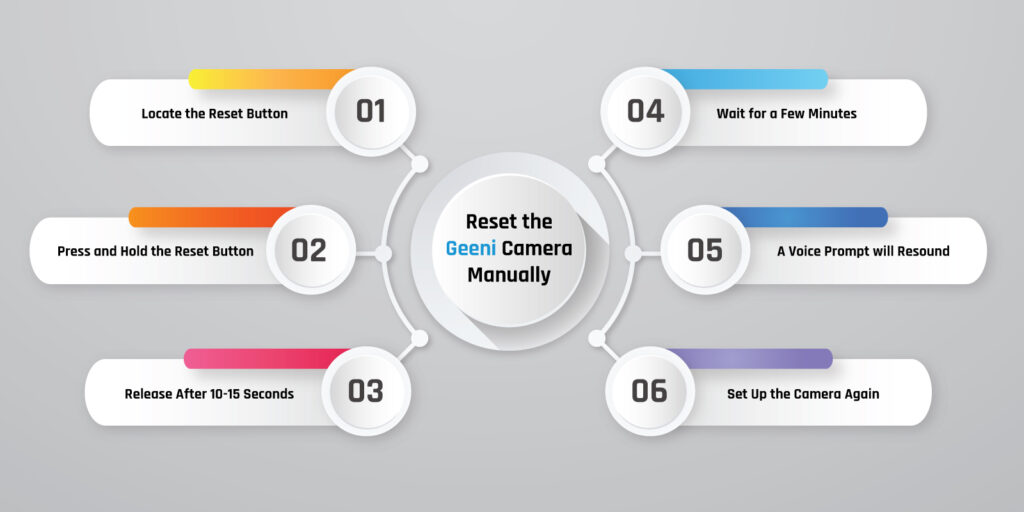 Reset the Geeni Camera Manually