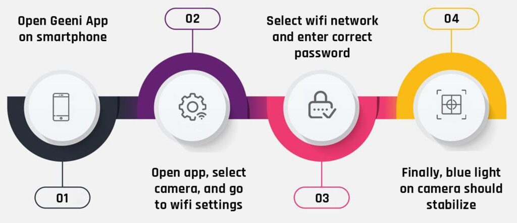 steps for connecting the camera to the WiFi
